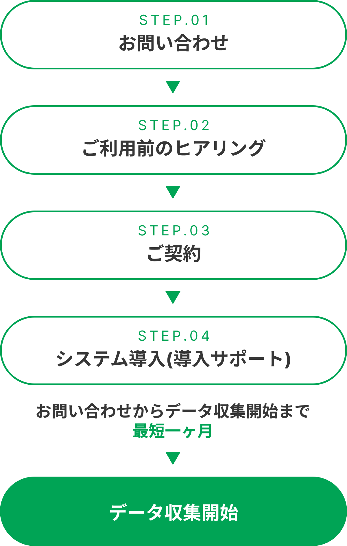 1.お問い合わせ、2.ご利用前のヒアリング、3.ご契約、4.システム導入(導入サポート)の流れで、お問い合わせから最短1ヶ月でデータ収集開始が可能です。