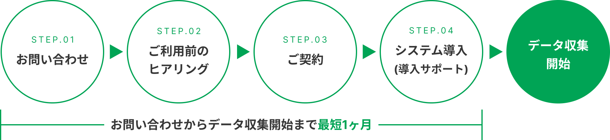 1.お問い合わせ、2.ご利用前のヒアリング、3.ご契約、4.システム導入(導入サポート)の流れで、お問い合わせから最短1ヶ月でデータ収集開始が可能です。