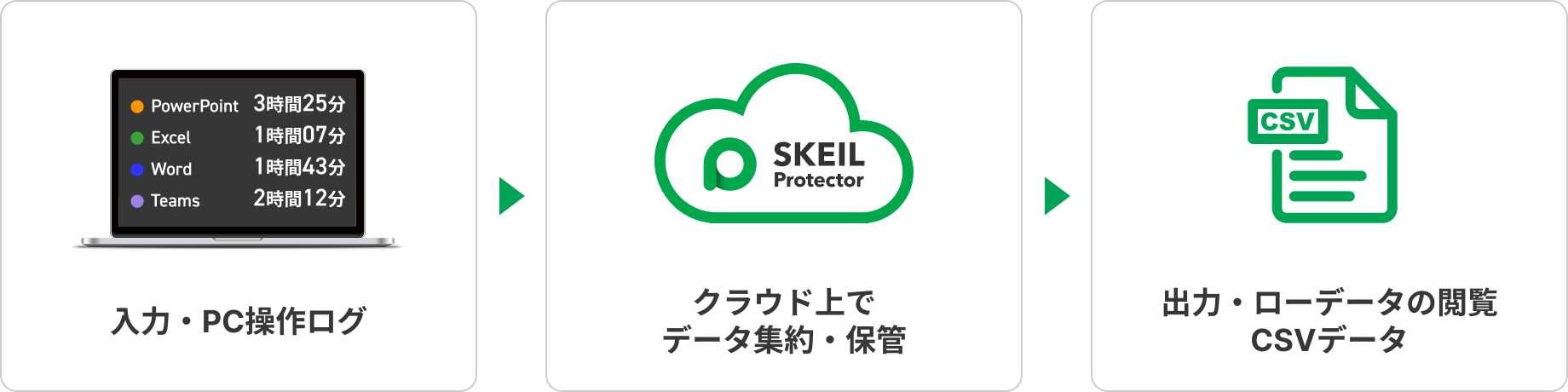 ベーシックプランの内容の図：①入力・操作ログ②クラウド上でデータ集約・保管③出力・ローデータの閲覧・CSVデータ