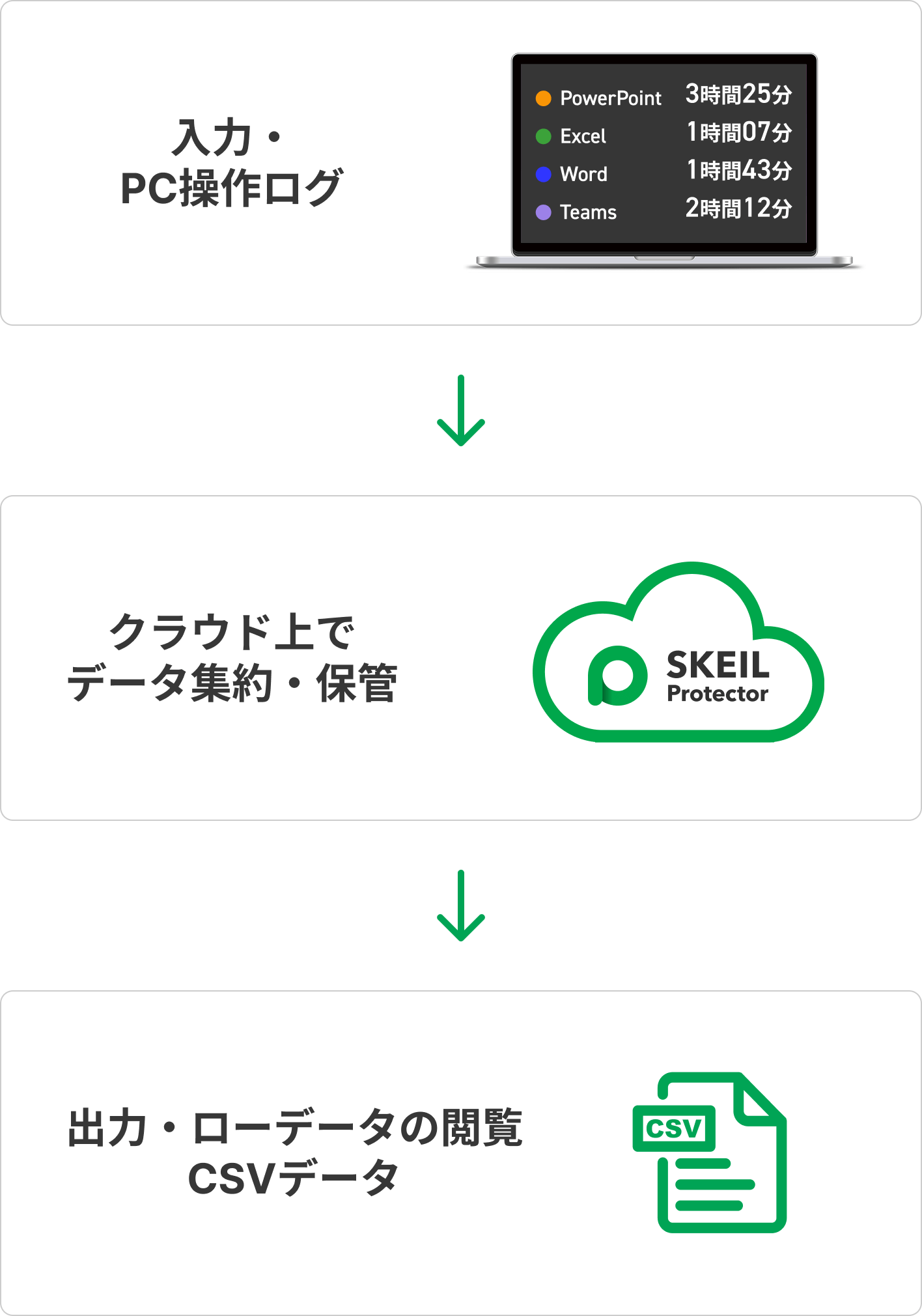 ベーシックプランの内容の図：①入力・操作ログ②クラウド上でデータ集約・保管③出力・ローデータの閲覧・CSVデータ