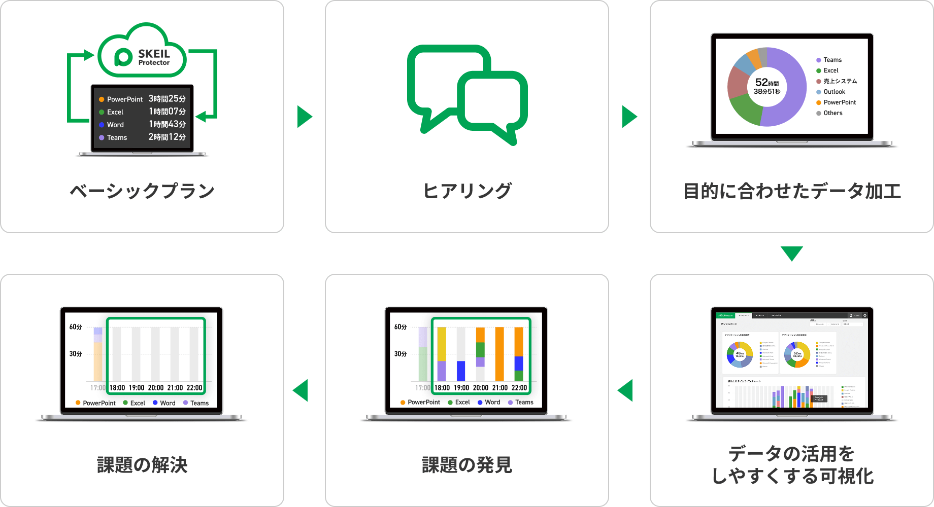 カスタムプランの内容の図：ベーシックプランに加え、ヒアリング、目的に合わせたデータ加工、データの活用をしやすくする可視化、課題の発見、課題の解決