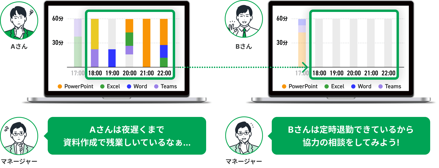 長時間労働の早期発見をすることができる