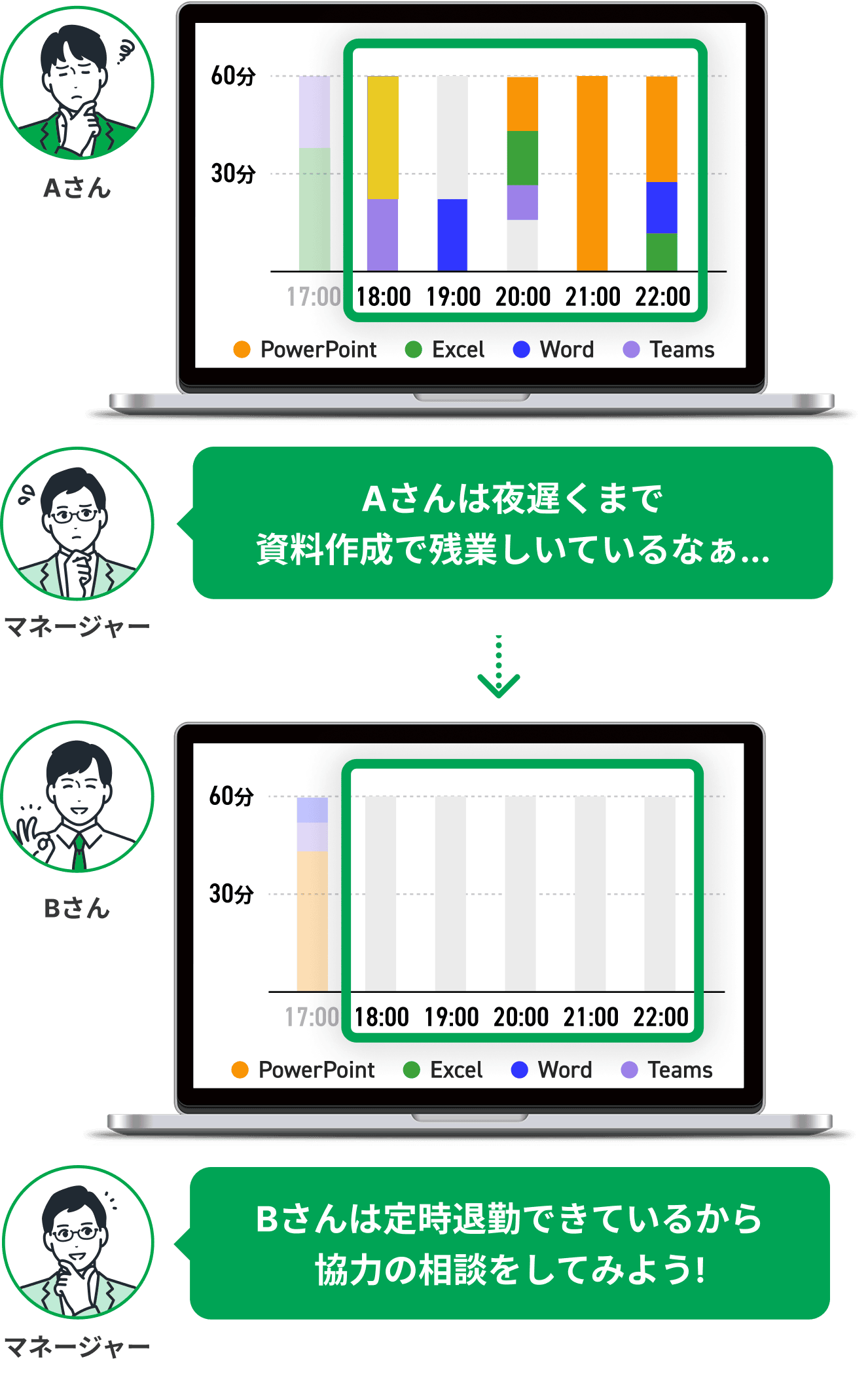 長時間労働の早期発見をすることができる