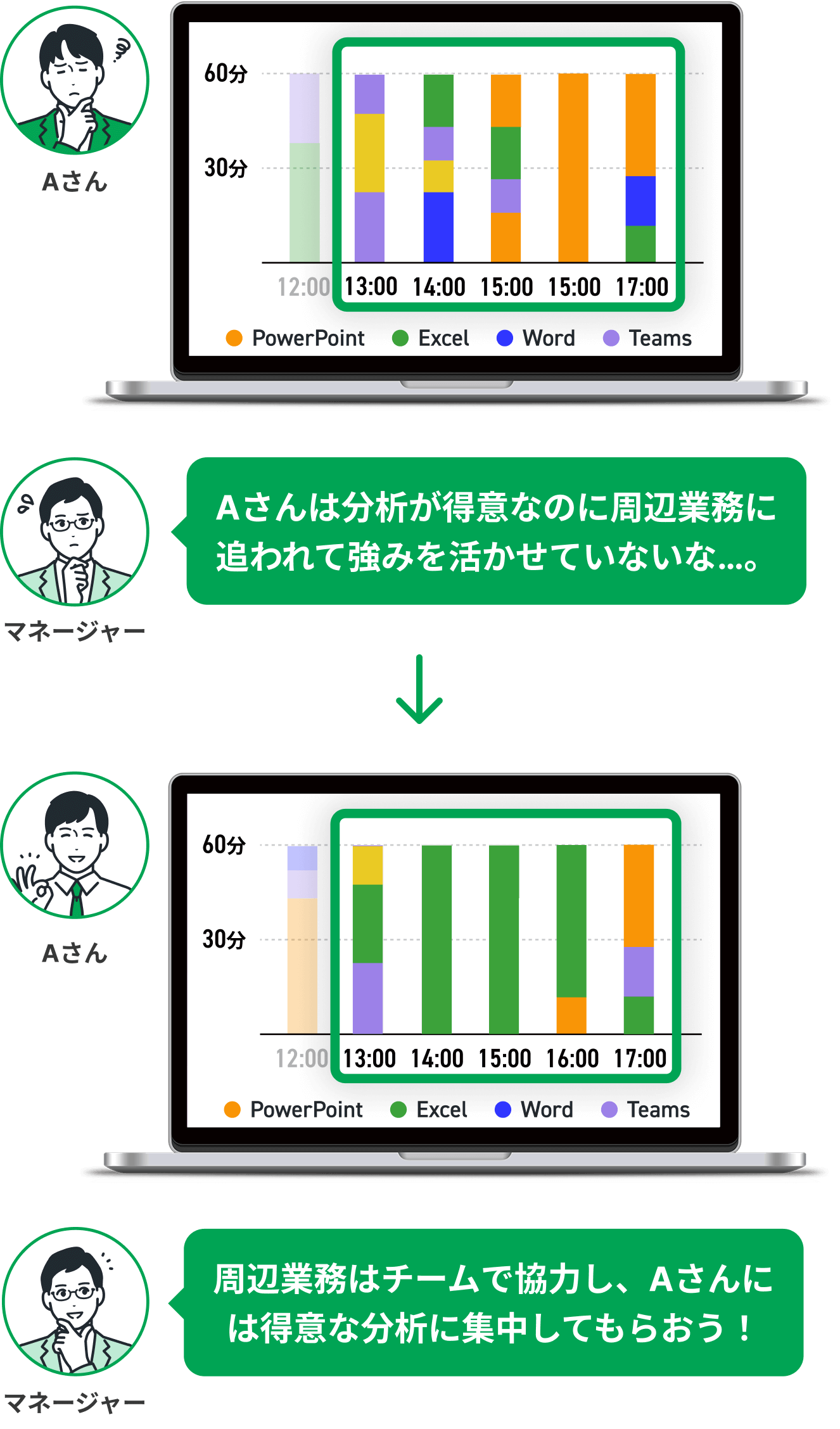 業務内容を可視化・分析し、非効率な業務を削減する