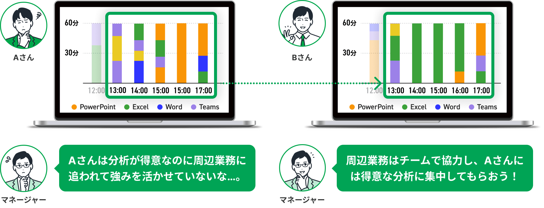 業務内容を可視化・分析し、非効率な業務を削減する