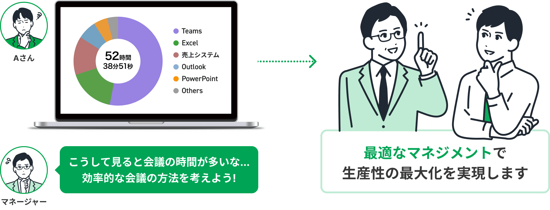 実態を把握し、業務改善のヒントが見つかる
